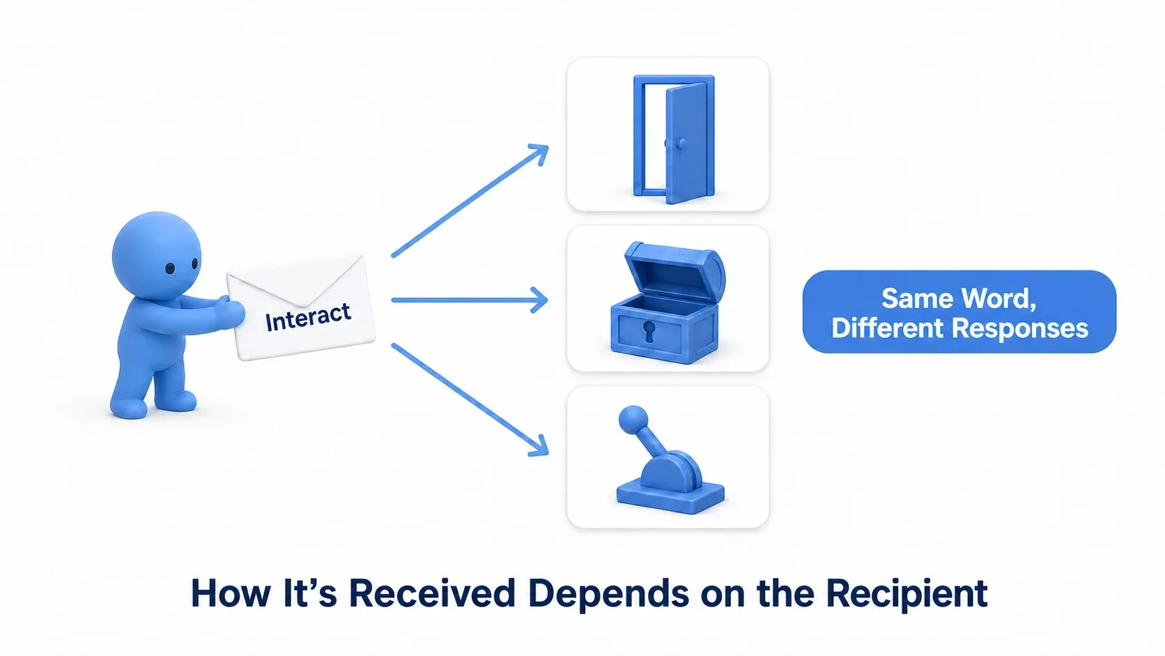 The player's Interact message reaching a door, a chest, and a lever, each reacting differently because the receiver decides how to respond