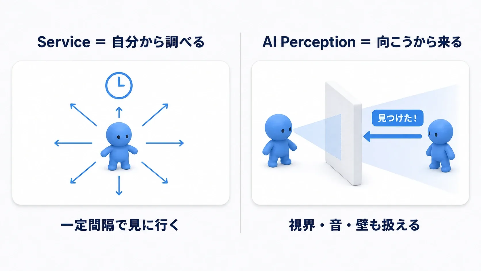 Serviceが自分から周囲を調べに行くのに対し、AI Perceptionは見えた瞬間に知らせてくる、という対比図