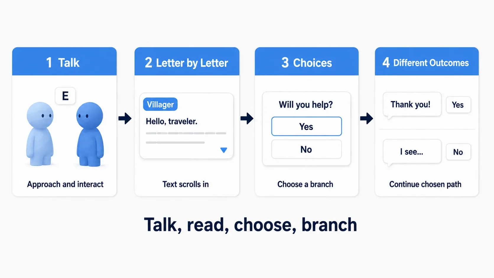 Flow of the hands-on: talking to the villager, typewriter text, the Yes/No choices, and the chosen line ending the conversation, shown as one path