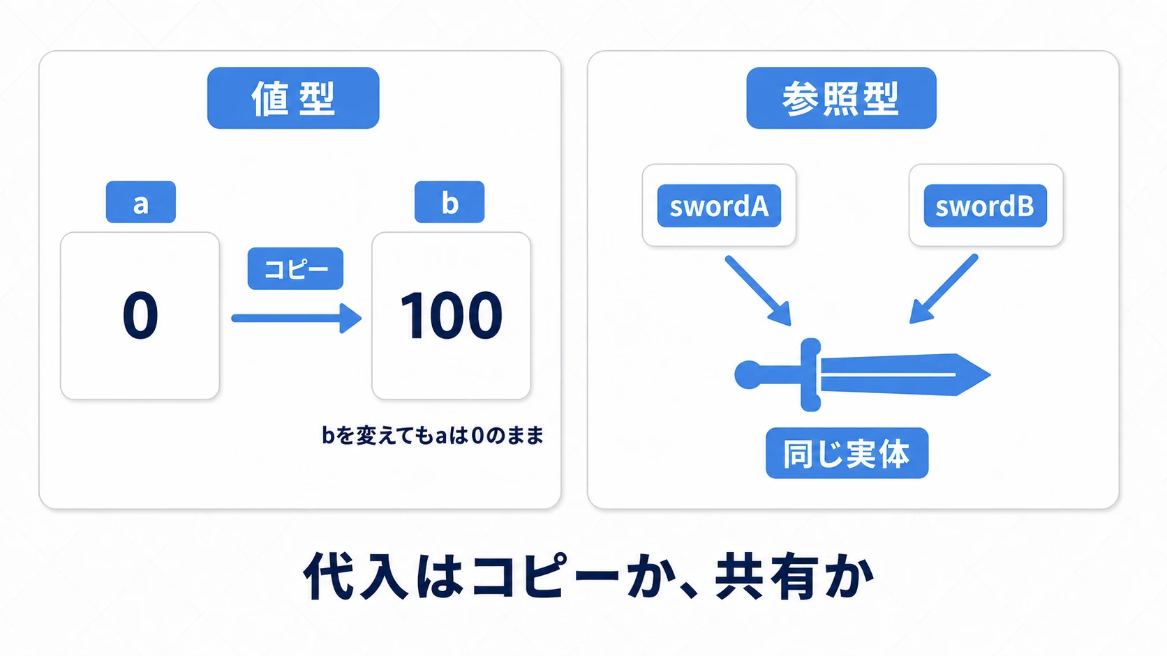 値型は代入で中身がコピーされ別々の箱になるが、参照型は2つの変数が同じ1つの実体を指すことを表す比較図