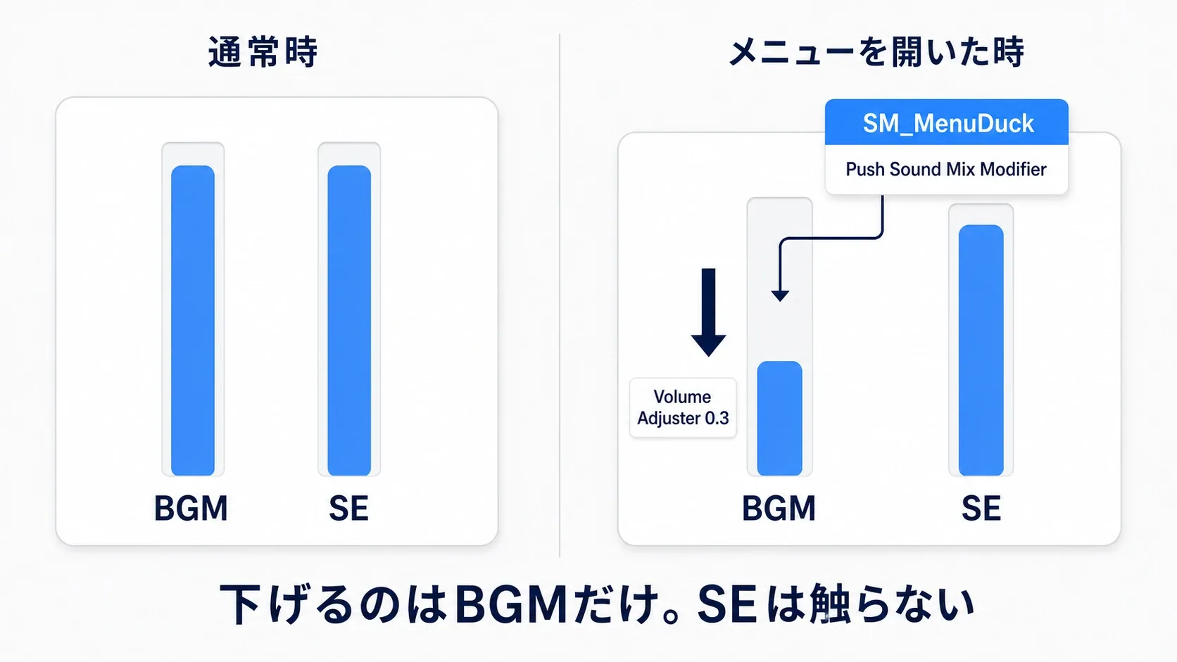 メニューを開いた瞬間にBGMだけ下がり、SEの音量は変わらないことを示す図