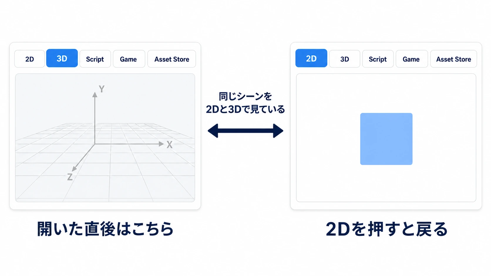 開いた直後は3Dの画面が選ばれていて、2Dを押すと同じシーンを2Dの画面で見られる。中身は消えない