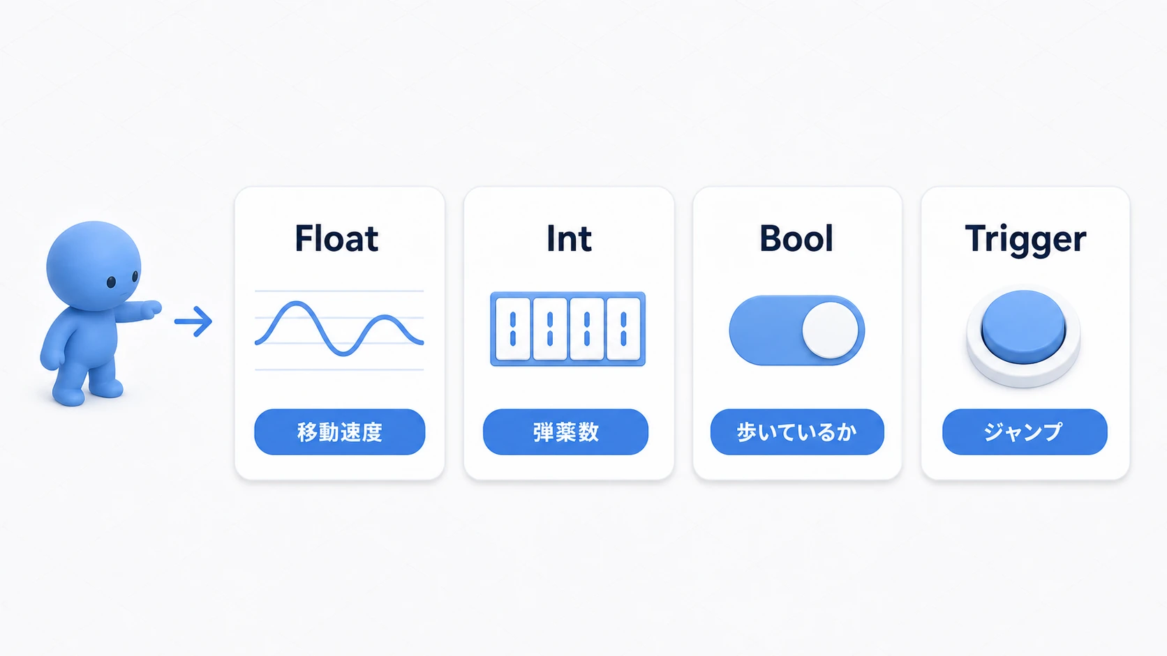 Parametersの4種類の比較図。Float（移動速度）・Int（弾薬数）・Bool（歩いているか）・Trigger（ジャンプ）の4枚のカードが並び、スクリプトとAnimatorの通信役であることを示している