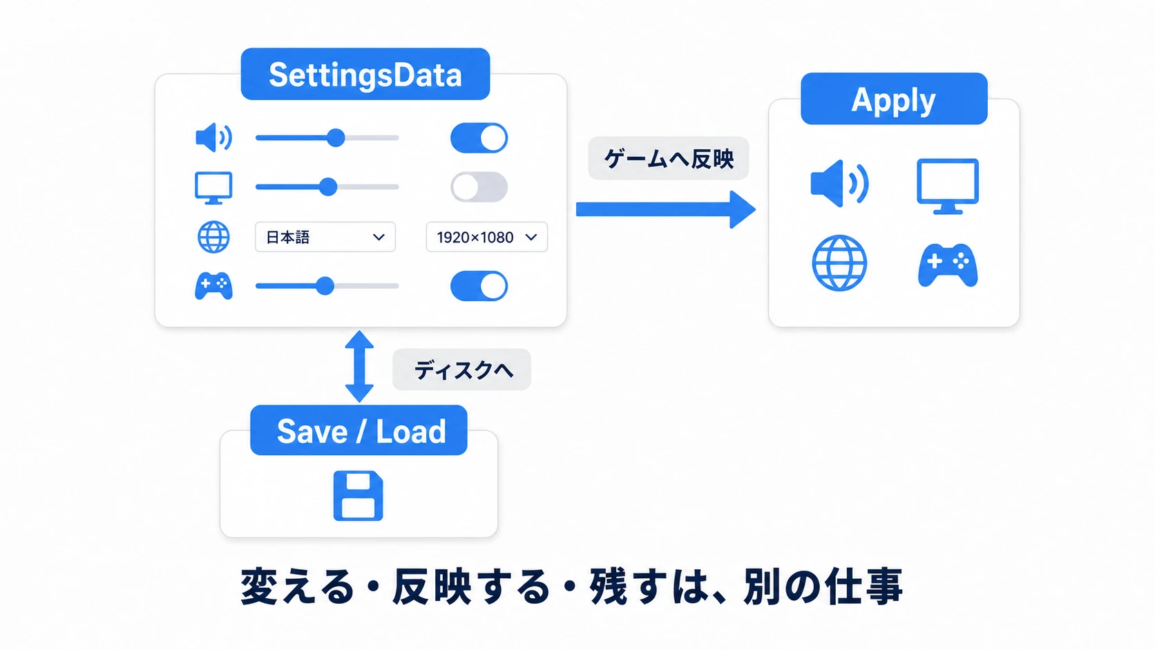 設定システムの3部品の図。中央のSettingsDataを挟んで、Applyがゲームへの反映(Mixer・Screen・Locale・Input)を、Save/Loadがディスクへの保存と読み込みを担当する