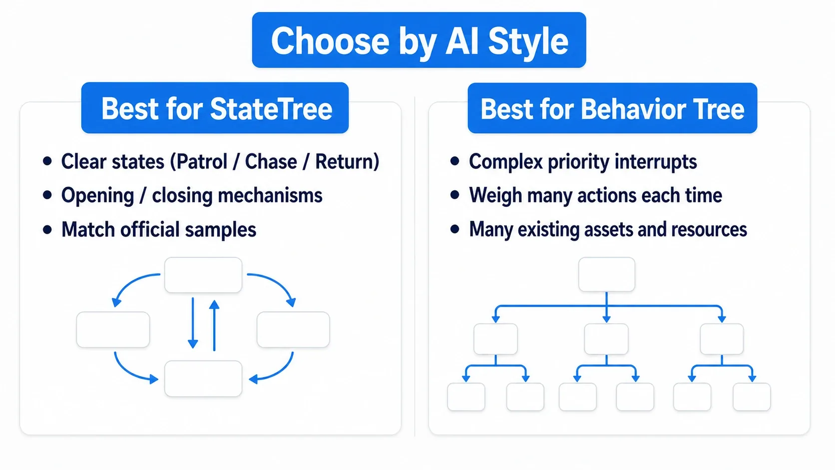 A decision-table figure showing that AI and gimmicks with clear states go to StateTree, while AI with complex priority-based interruption goes to Behavior Tree