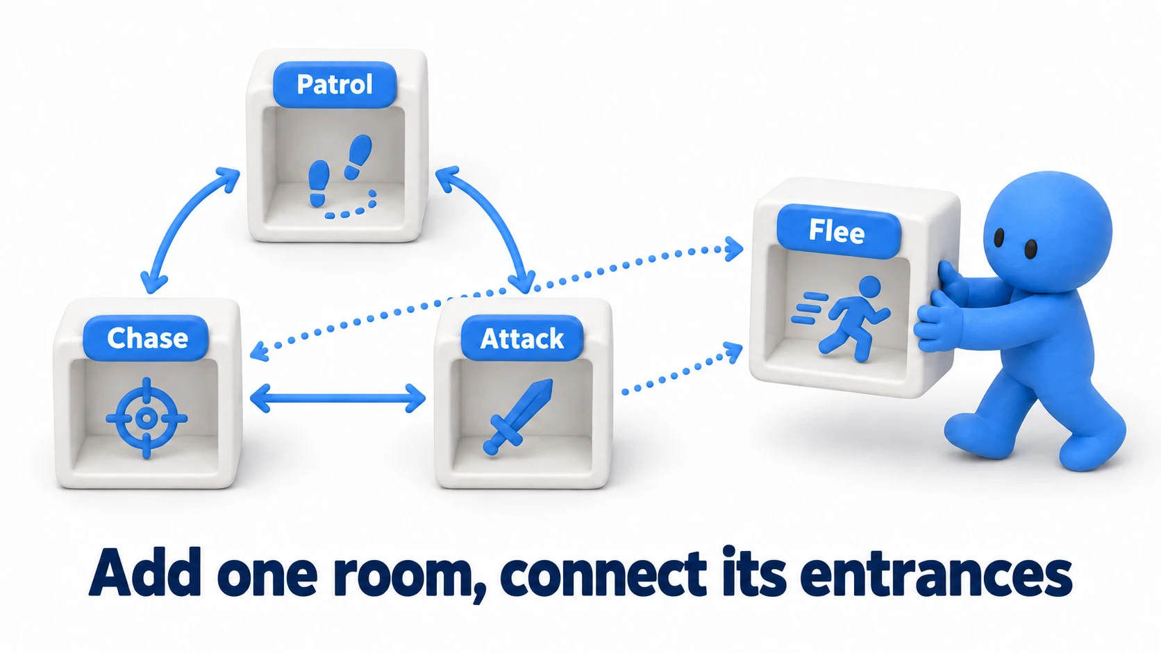 Diagram showing extensibility when adding states. Next to the running Patrol, Chase, and Attack rooms, you add one new Flee room (class) and connect the arrow into it (the entry condition)