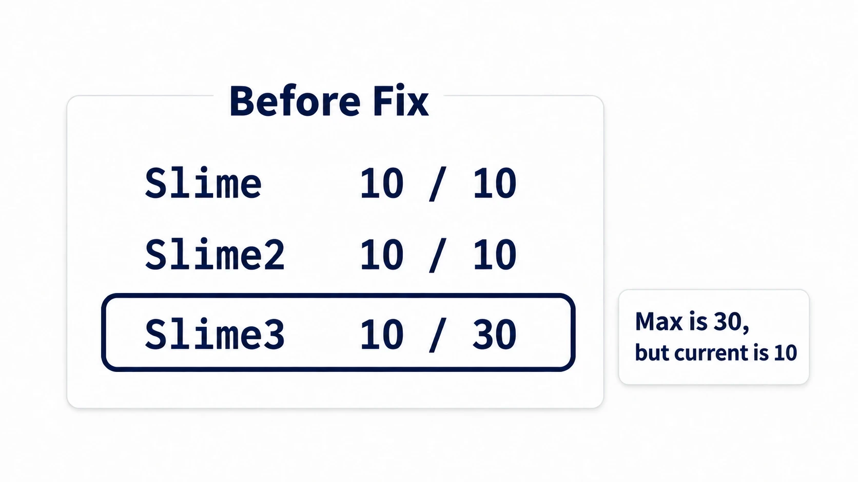 The labels before the fix: only the third has a max HP of 30, yet its current HP stays at 10