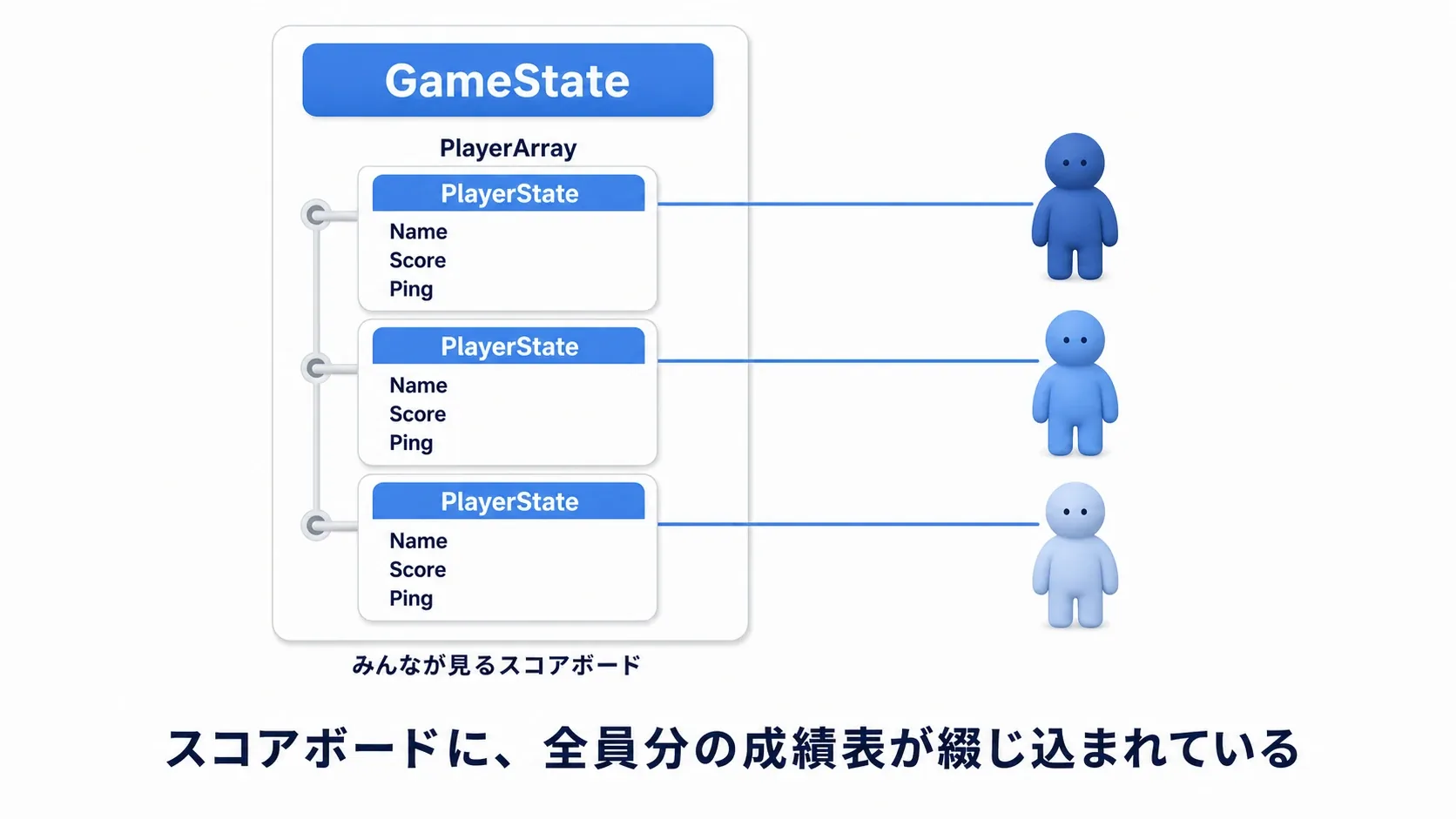 GameStateのPlayerArrayにName・Score ・Pingを持つPlayerStateカードが3枚綴じ込まれ、それぞれが別々のプレイヤーに対応していることを示す構造図