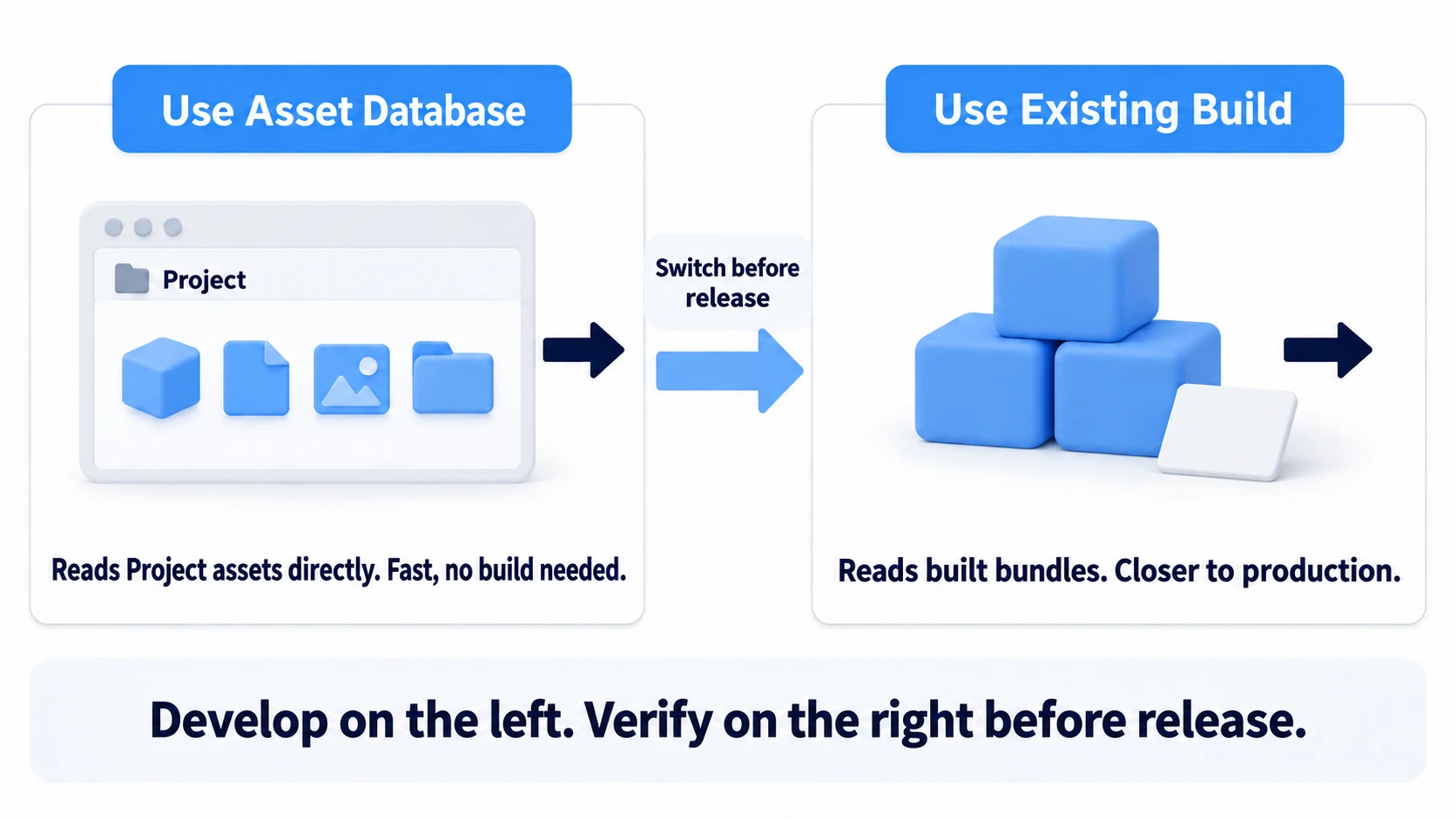 The two Play Modes. Use Asset Database reads Project assets directly, so it's fast and needs no build; Use Existing Build reads built bundles, so it's closer to production. Develop on the left, verify on the right before release