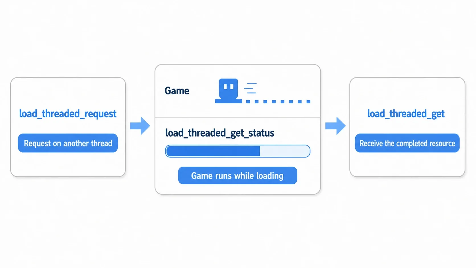 Diagram of the three async loading steps: 1. load_threaded_request hands the load to another thread, 2. the main thread (the game) keeps running while loading proceeds in the background and load_threaded_get_status reports progress, 3. load_threaded_get retrieves the resource once complete