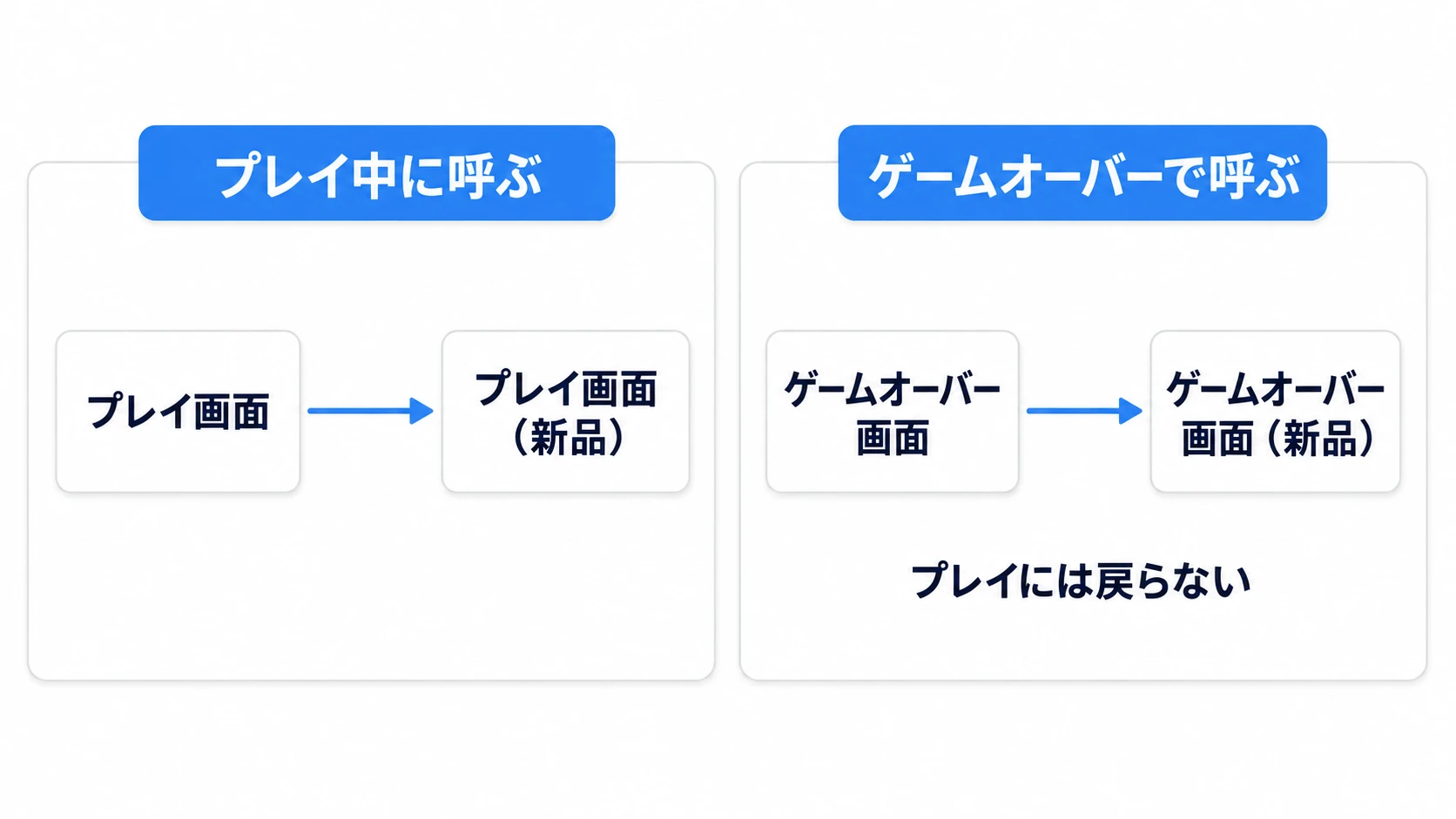 reload_current_scene()はいまいるシーンを作り直す。ゲームオーバーで呼んでもプレイには戻らない