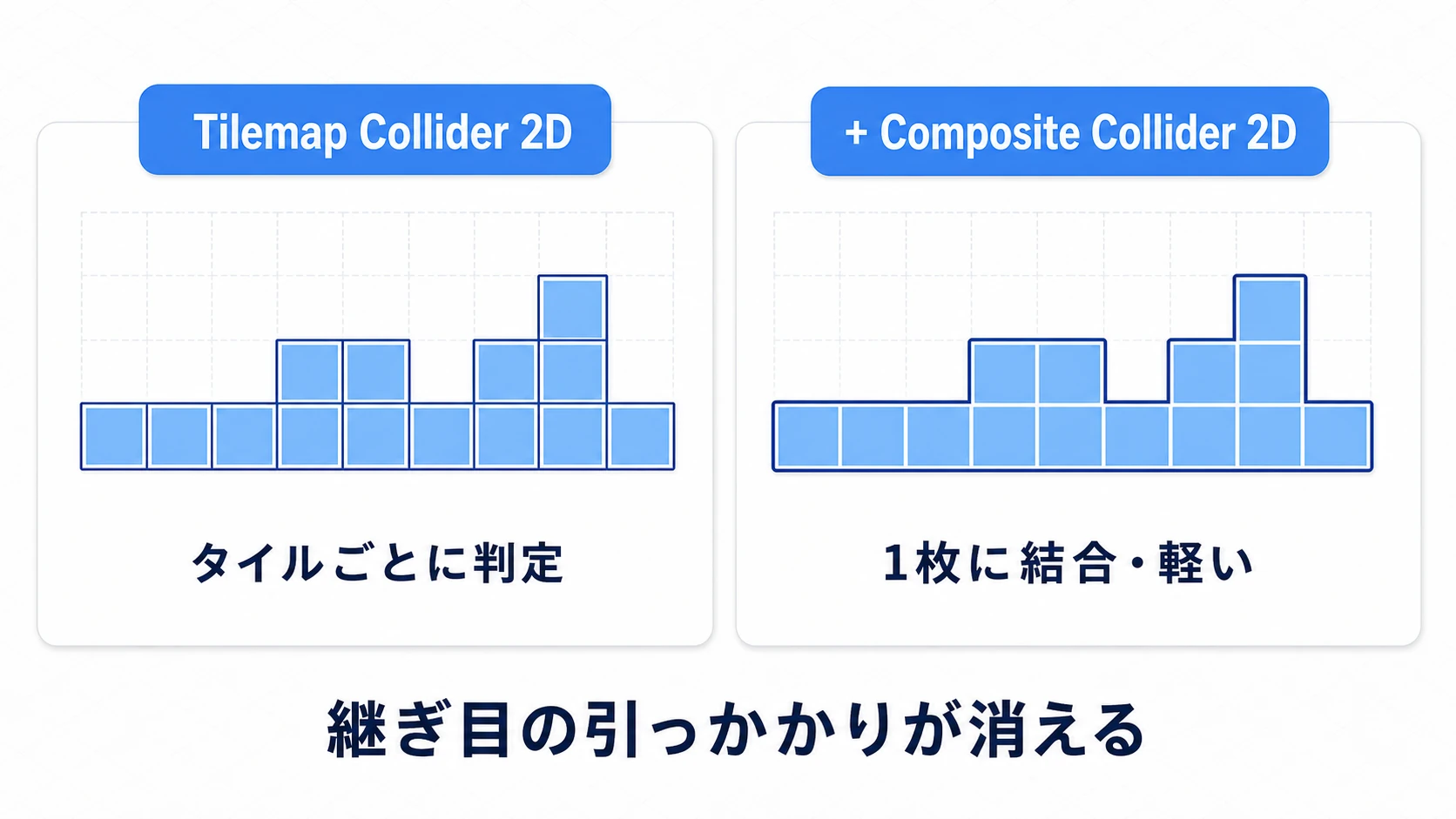 Tilemapの当たり判定の図。Tilemap Collider 2Dはタイル1枚ずつに当たり判定を作るが、Composite Collider 2Dを足すと隣り合うタイルの判定が1枚の輪郭に結合され、引っかかりが消えて動作も軽くなる
