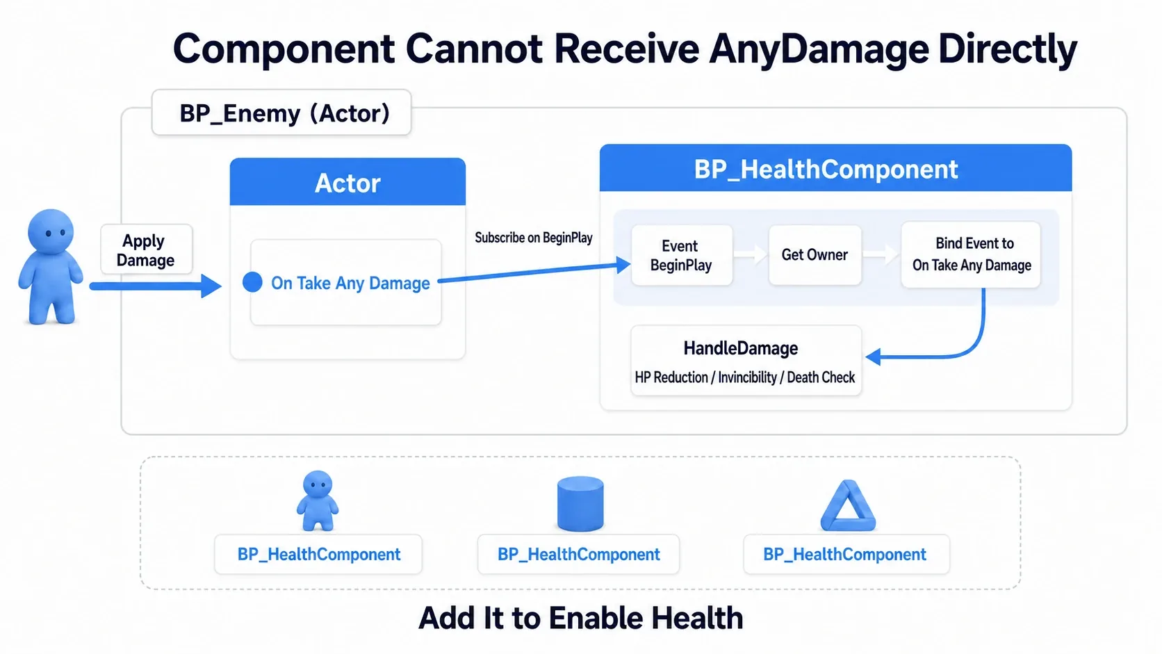 HealthComponent binding to the Owner's OnTakeAnyDamage during BeginPlay, after which damage flows into the Component's logic