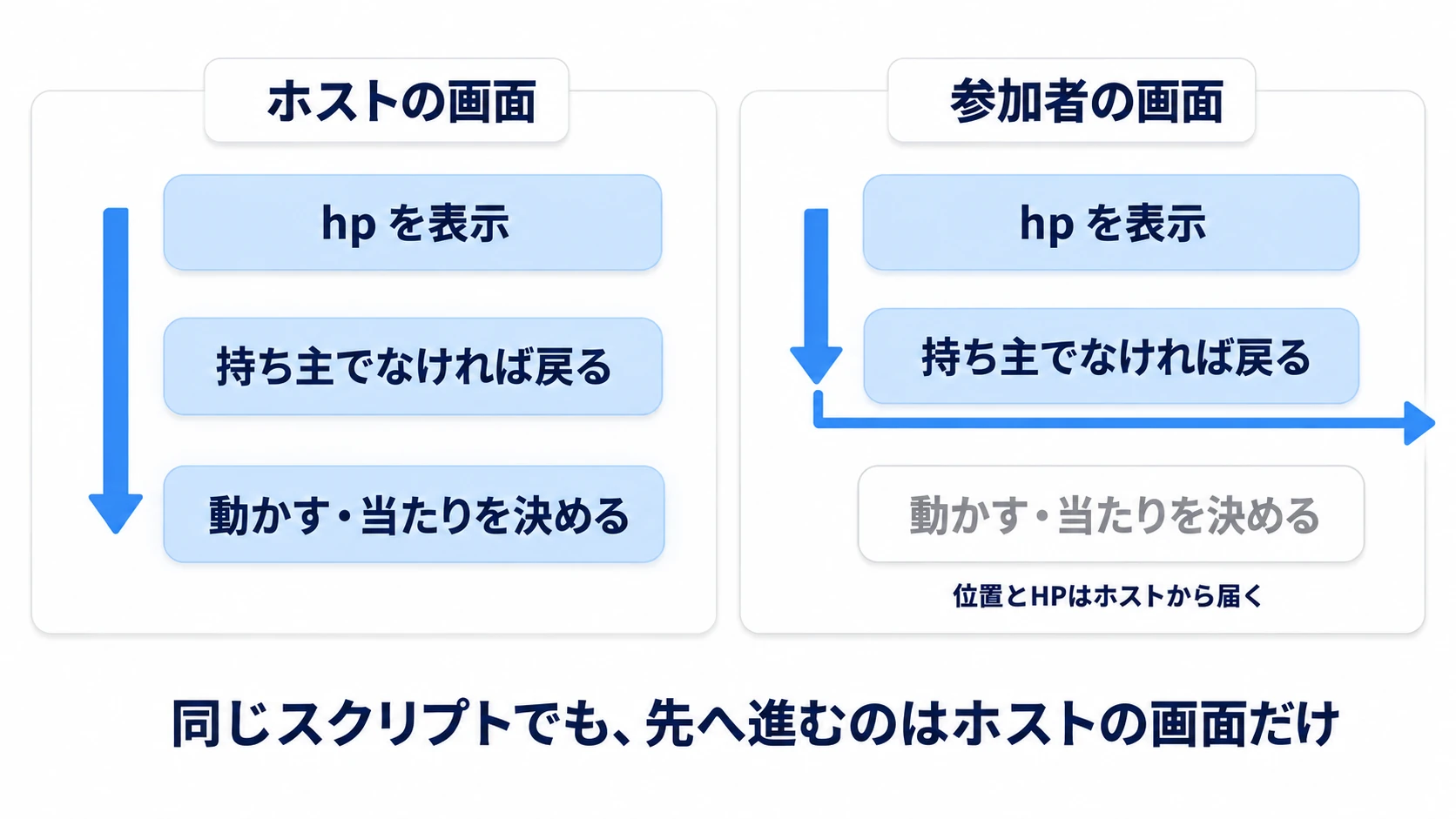 同じ敵のスクリプトでも、ホストの画面は動かして当たりまで進み、参加者の画面は持ち主の確認で戻って表示だけする