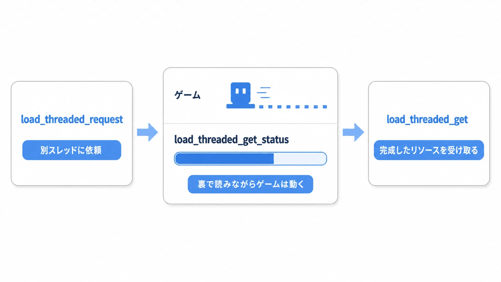 非同期ロードの3ステップの図。1.load_threaded_requestで別スレッドに読み込みを依頼、2.読み込みが裏で進む間もメインスレッド(ゲーム)は止まらず動き続け、load_threaded_get_statusで進捗を監視、3.完了したらload_threaded_getでリソースを受け取る