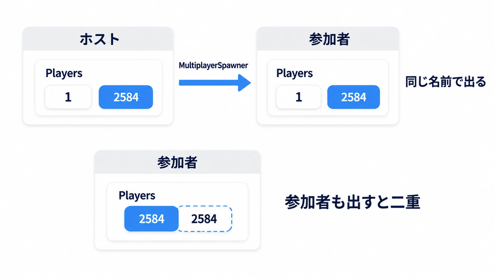 ホストが出したキャラは MultiplayerSpawner が参加者のコピーにも出す。参加者も出すと二重になる