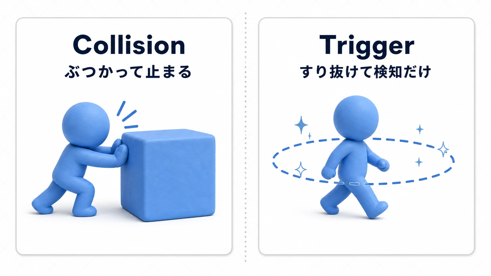 衝突とトリガーの比較図。Collisionではキャラと木箱が物理的にぶつかって止まり、Triggerではキャラがコインをすり抜けた瞬間にキラッと検知される