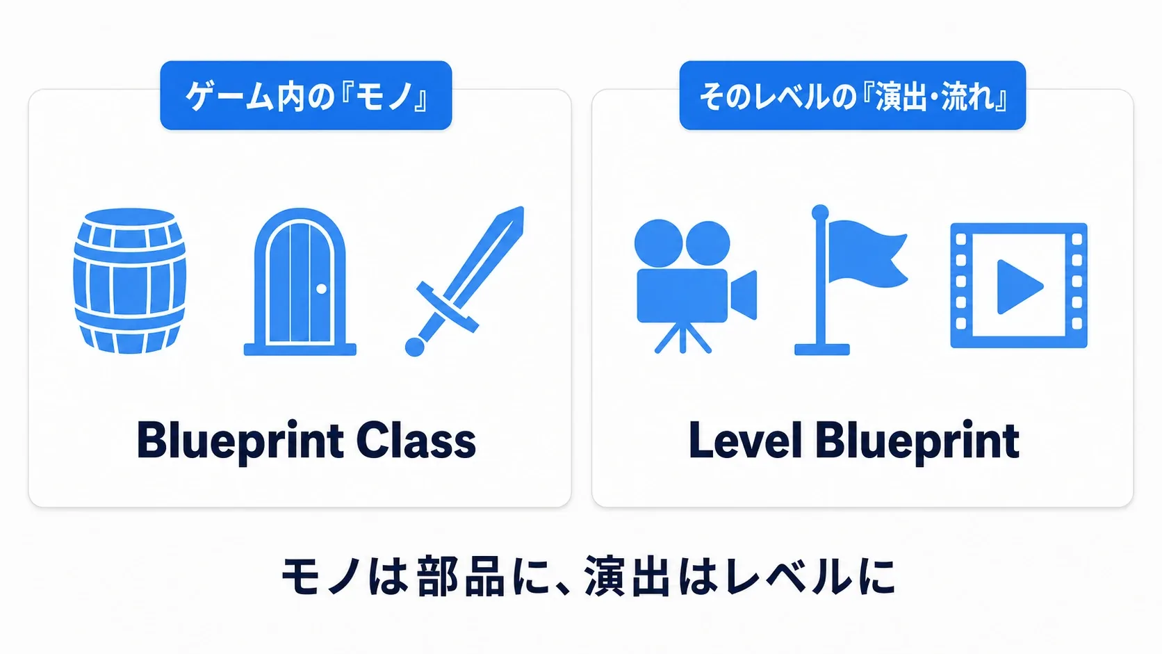 ゲーム内のモノ（樽・扉・剣）はBlueprint Class、そのレベルの演出・流れ（カメラ・クリア判定・イベント）はLevel Blueprint