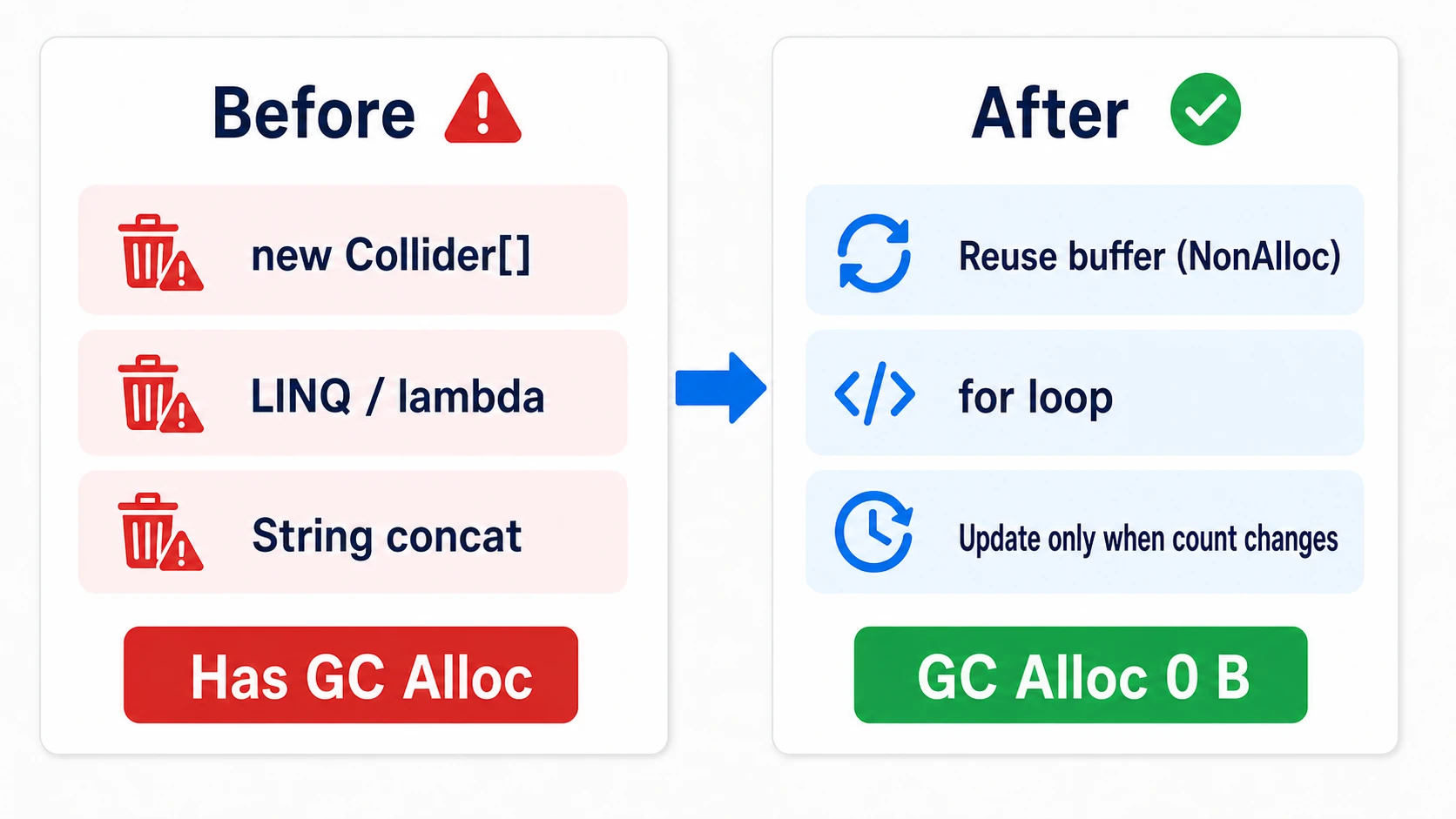 Before/after diagram of making targeting zero-alloc. Before, three garbage sources (new array, LINQ, string concatenation) fire every frame; after, reusing a buffer, a for loop, and updating only when the count changes brings GC Alloc down to 0 B