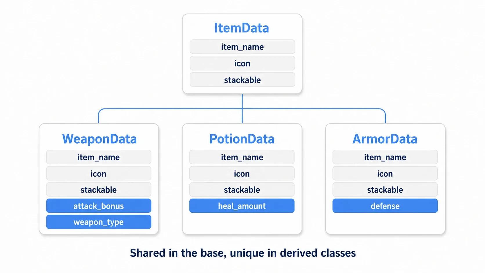 WeaponData, PotionData, and ArmorData inheriting from a base ItemData (item_name/icon/stackable) and adding their own properties