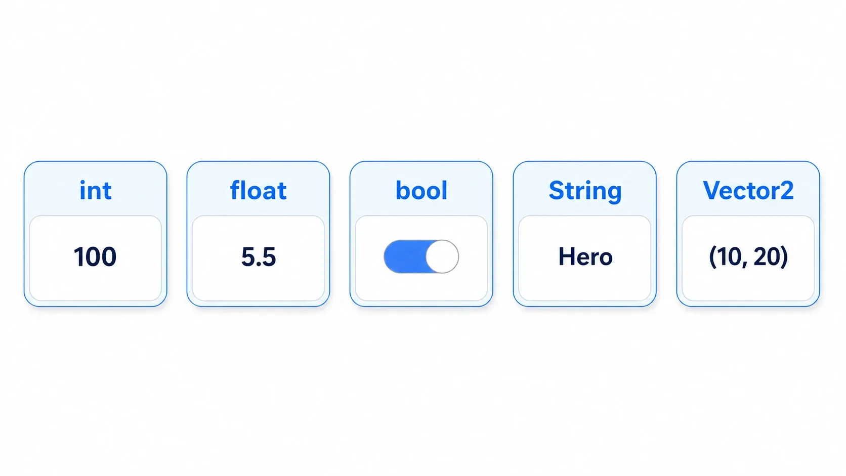 Diagram showing variables as boxes that hold values and types as kinds of boxes: an int box holds integers, a float box holds decimals, a bool box holds on/off, a String box holds text, and a Vector2 box holds coordinates