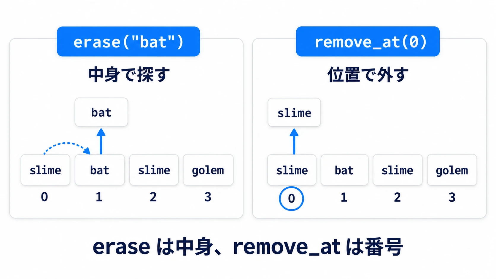eraseはbatを見つけたところで止まって外し、remove_atは番号0の要素を外す。同じ並びでも外れるものが違う