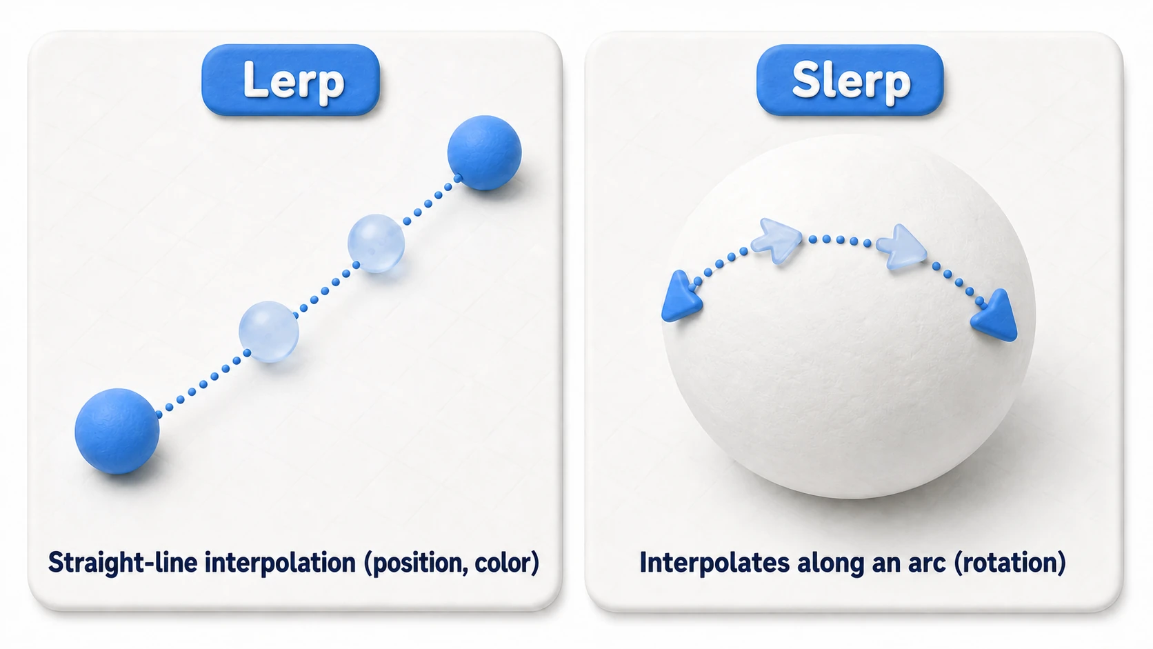 Comparison of Lerp and Slerp interpolation paths: Lerp connects two points with a straight line, while Slerp interpolates rotation along an arc on a sphere