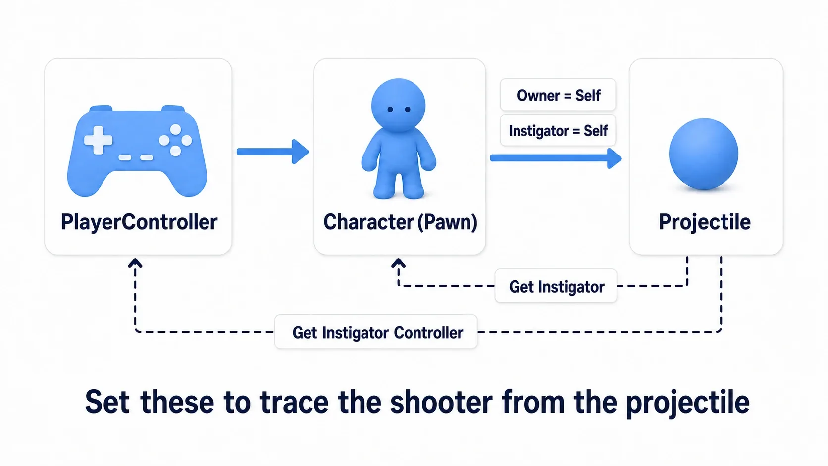 Diagram with arrows from the player's Controller to the character and from the character to the projectile, showing what Owner and Instigator each point to