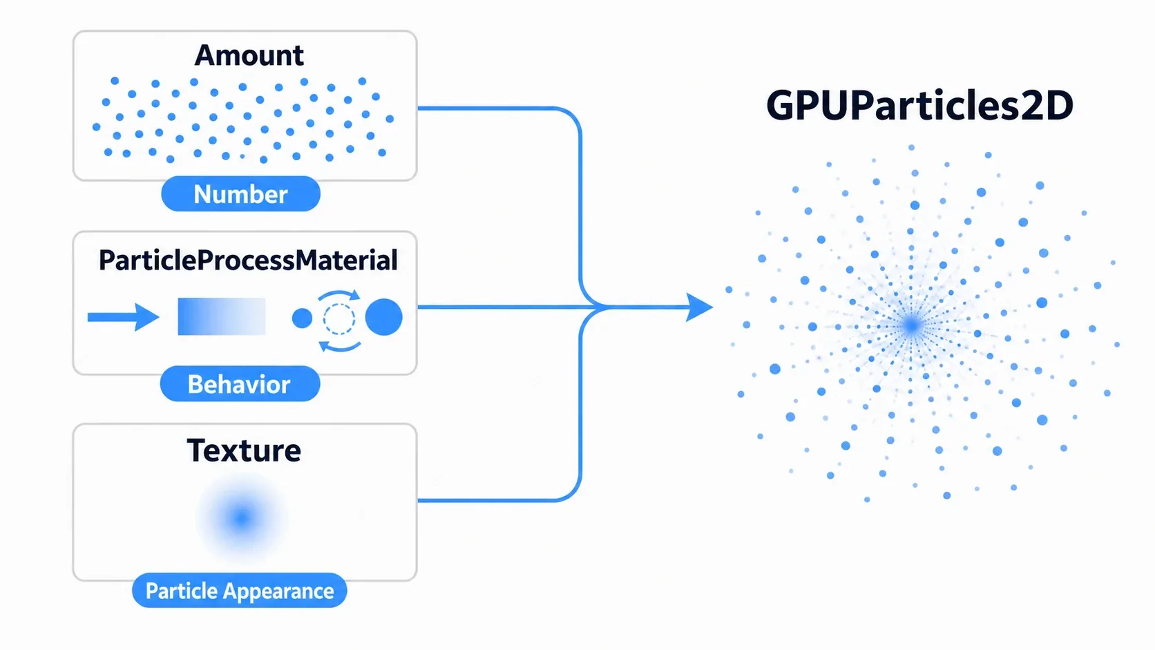 Amount (count), ParticleProcessMaterial (behavior), and Texture (particle appearance) combining to emit GPUParticles2D particles