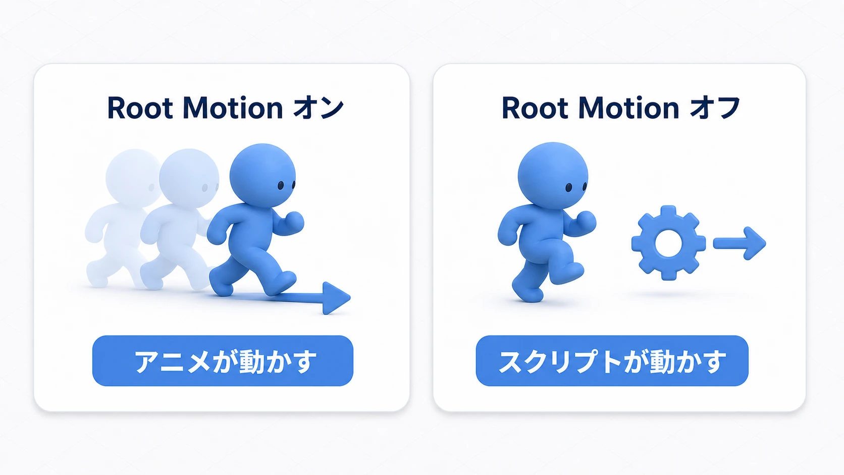 Apply Root Motionのオン/オフ比較図。オンはアニメーション自身がキャラクターを前進させ、オフはその場で足踏みしてスクリプトが位置を動かす
