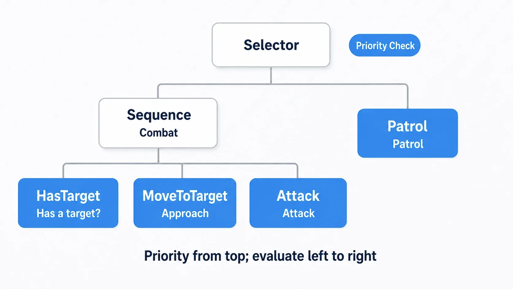 Example enemy AI behavior tree with a Selector root, a combat Sequence (HasTarget, MoveToTarget, Attack), and Patrol alongside it