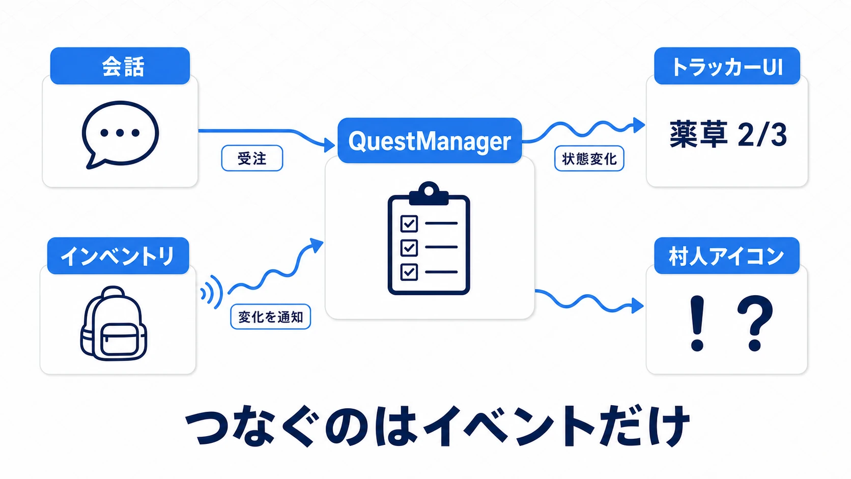 配線図。会話の選択肢からQuestManagerが受注し、インベントリは変化のたびにイベントチャネルへ通知、QuestManagerが所持数を数え直してトラッカーUIと村人の会話へ状態変化を知らせる。すべてイベント経由でつながる
