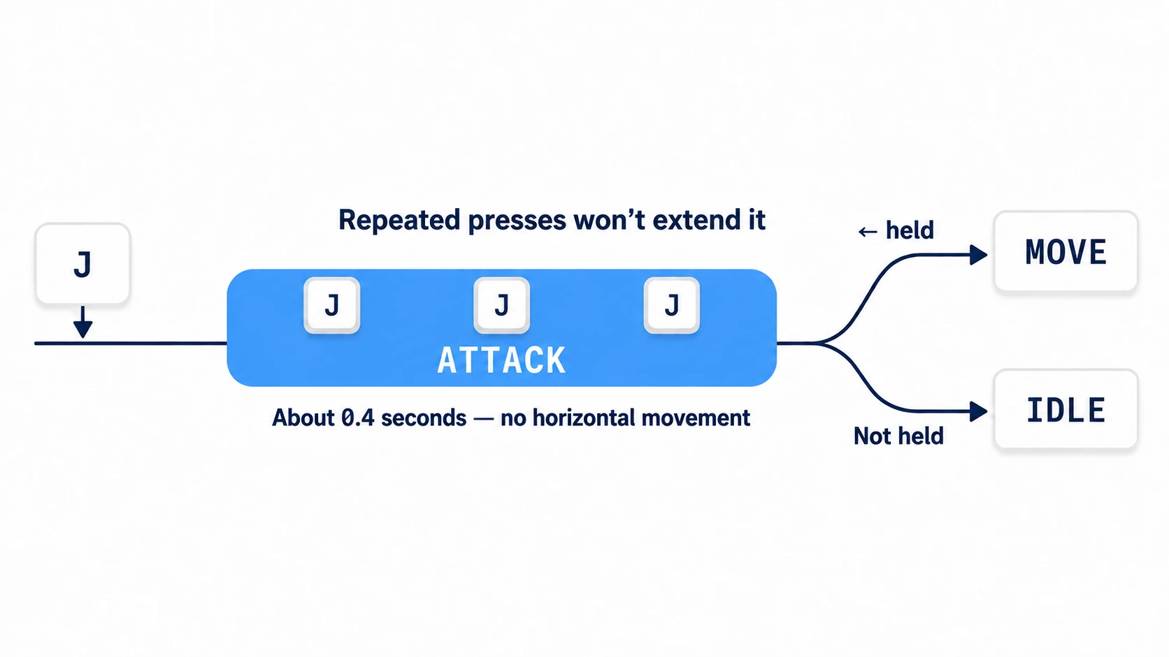 Pressing the attack button enters ATTACK, and for about 0.4 seconds there's no horizontal movement. When it ends, it goes back to MOVE if ← is held, or IDLE if it isn't