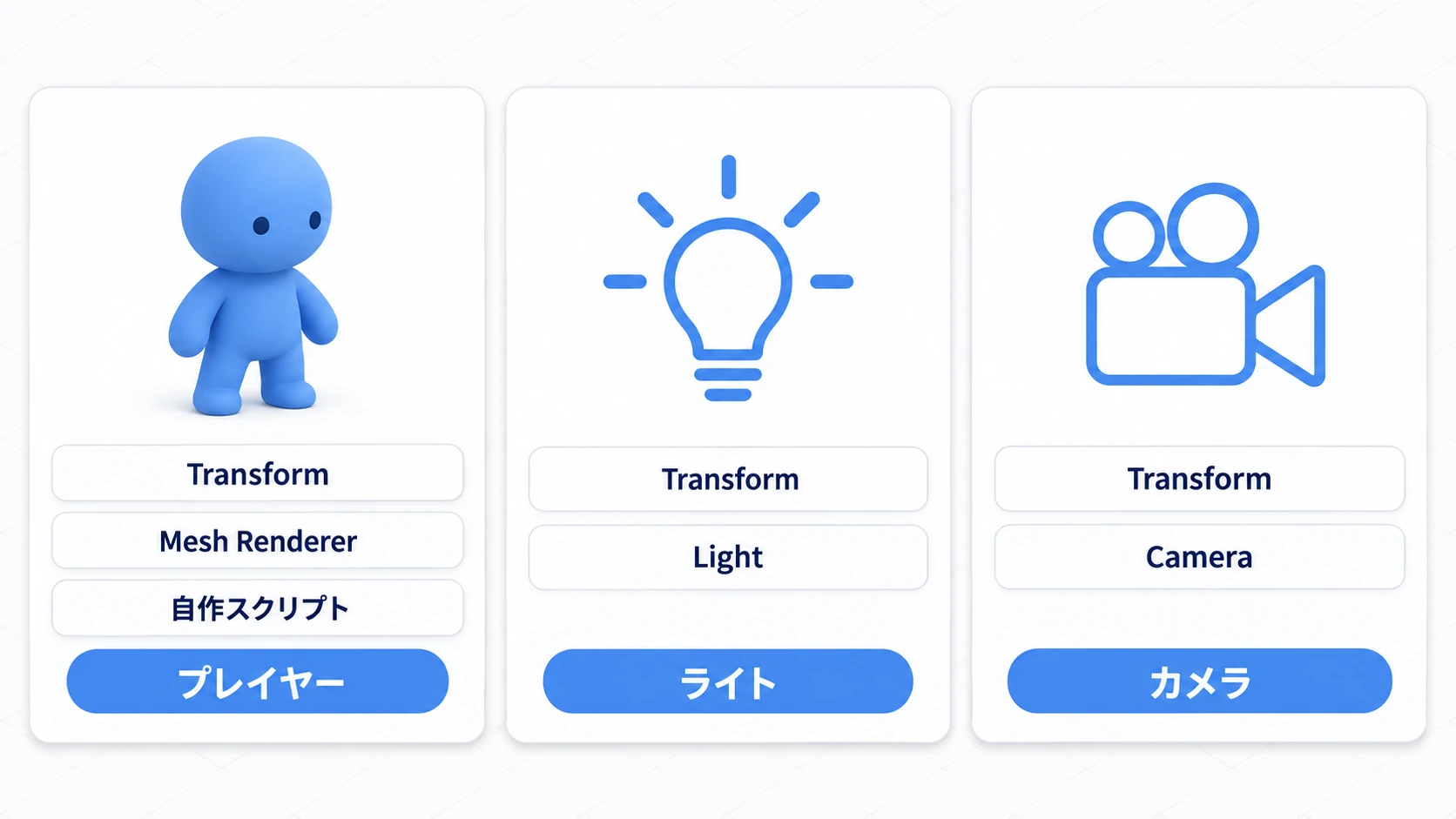 部品の組み合わせの実例。同じGameObjectでも、Mesh Rendererと自作スクリプトを持てばプレイヤーに、Lightを持てばライトに、Cameraを持てばカメラになる
