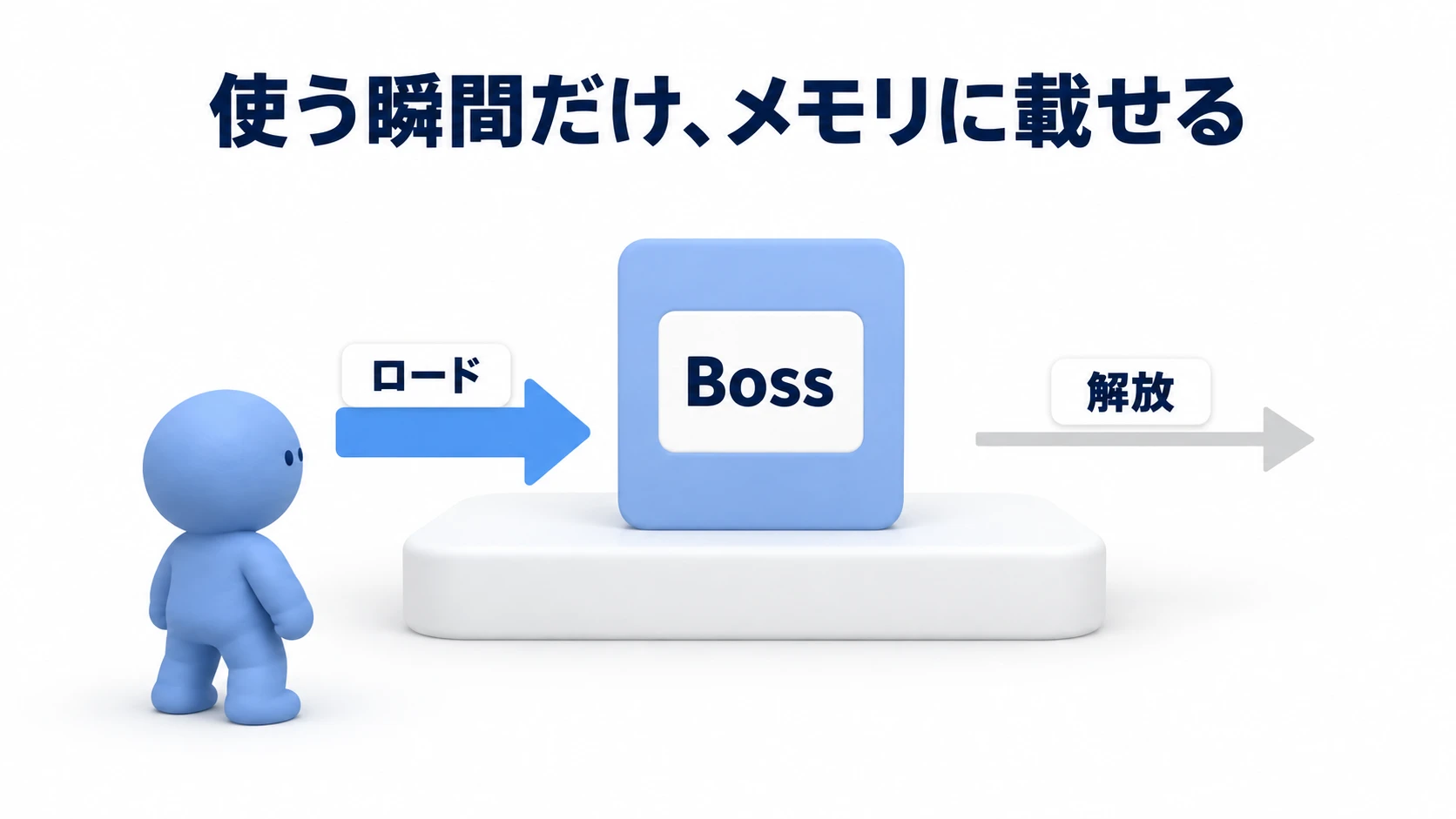 Addressablesのイメージ。人形の前で、Bossのアセットをロードの矢印で台に載せ、使い終わったら解放の矢印で降ろす。使う瞬間だけメモリに載せる