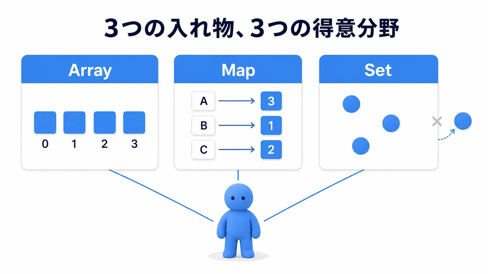 Array・Set・Mapの3つの入れ物を並べたイメージ