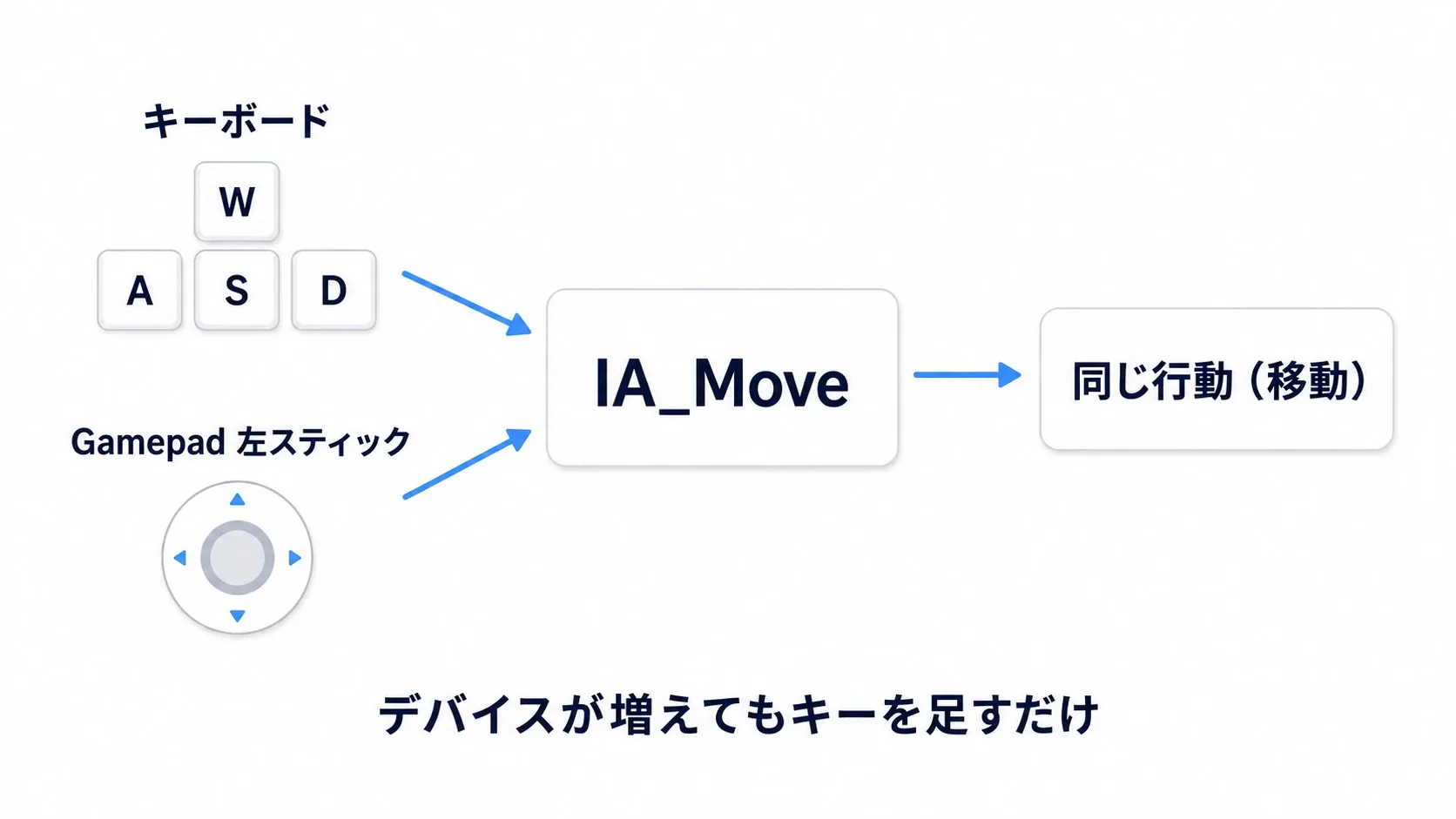 Move用のInput Actionに、WASDキーとゲームパッドの左スティックの両方が割り当てられ、同じ行動を起こす図