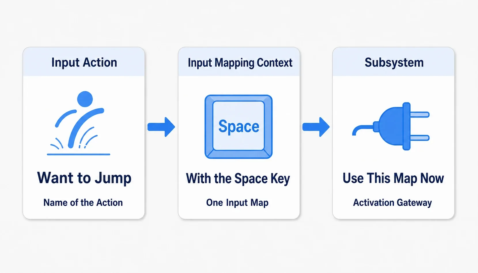 Input Action says "I want to jump," Input Mapping Context says "with the Space key," and the Subsystem says "use this control sheet right now"