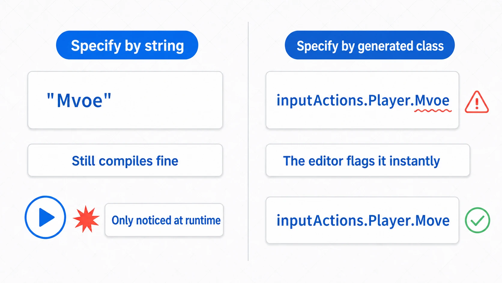 Comparison illustrating type safety: a string reference with a typo still compiles and the mistake only surfaces at runtime, while the generated class makes the editor flag the error the moment you type it