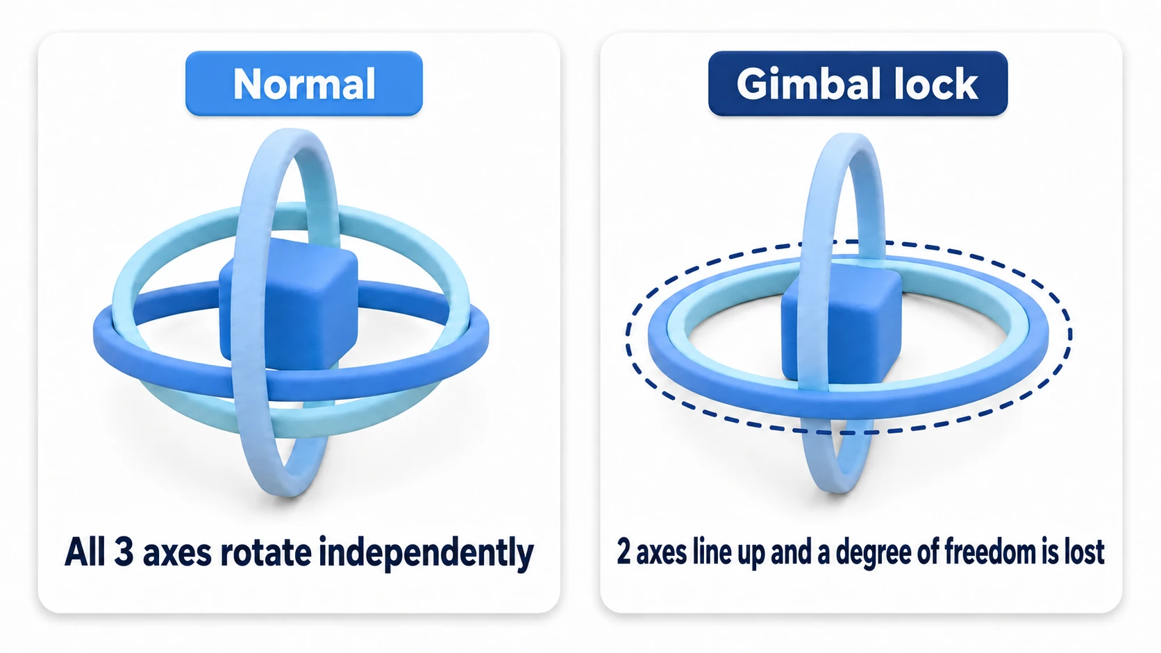 Diagram of gimbal lock: of the three rotation rings, when the X-axis reaches 90 degrees, two rings overlap and can only rotate in the same direction