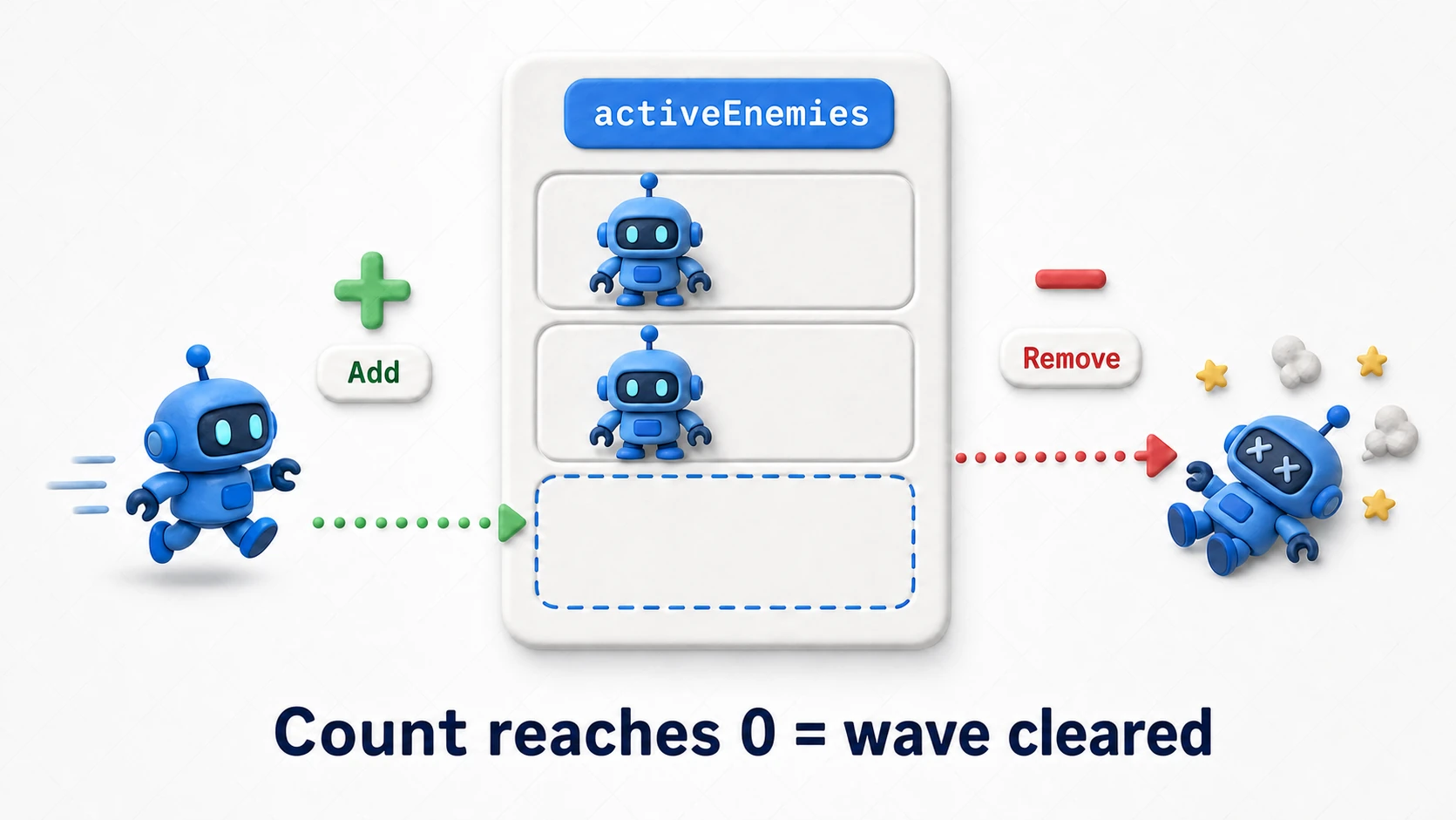 Practical diagram of enemy List management: spawned enemies are added to the activeEnemies list with Add, defeated enemies leave via Remove, and when Count hits 0 the wave is cleared