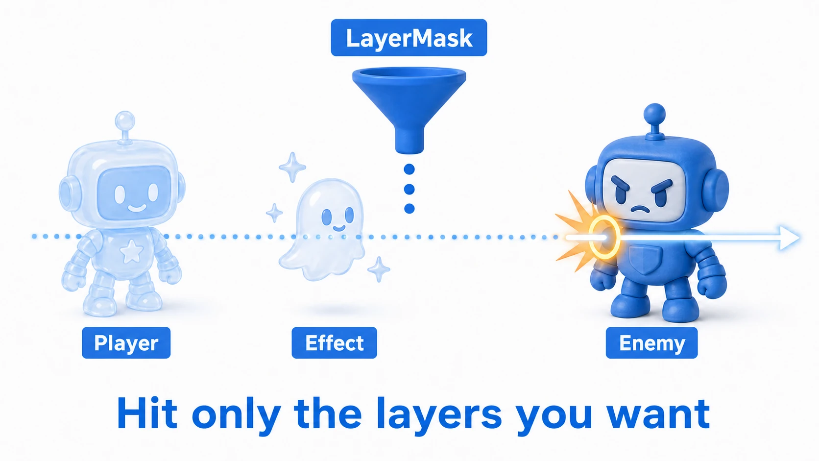 Diagram of a layer mask: the player itself, an effect, and an enemy all sit in the path of a single Ray, but thanks to the layer mask filter, the Ray passes straight through the player and the effect and only hits the object on the enemy layer