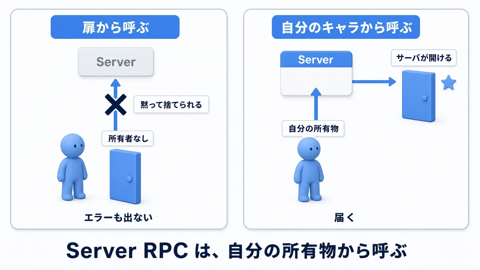 レベルに置いた共有の扉からServer RPCを呼ぶと所有者がいないため無視され、自分のキャラクターから呼ぶとサーバへ届くことを左右で対比した図