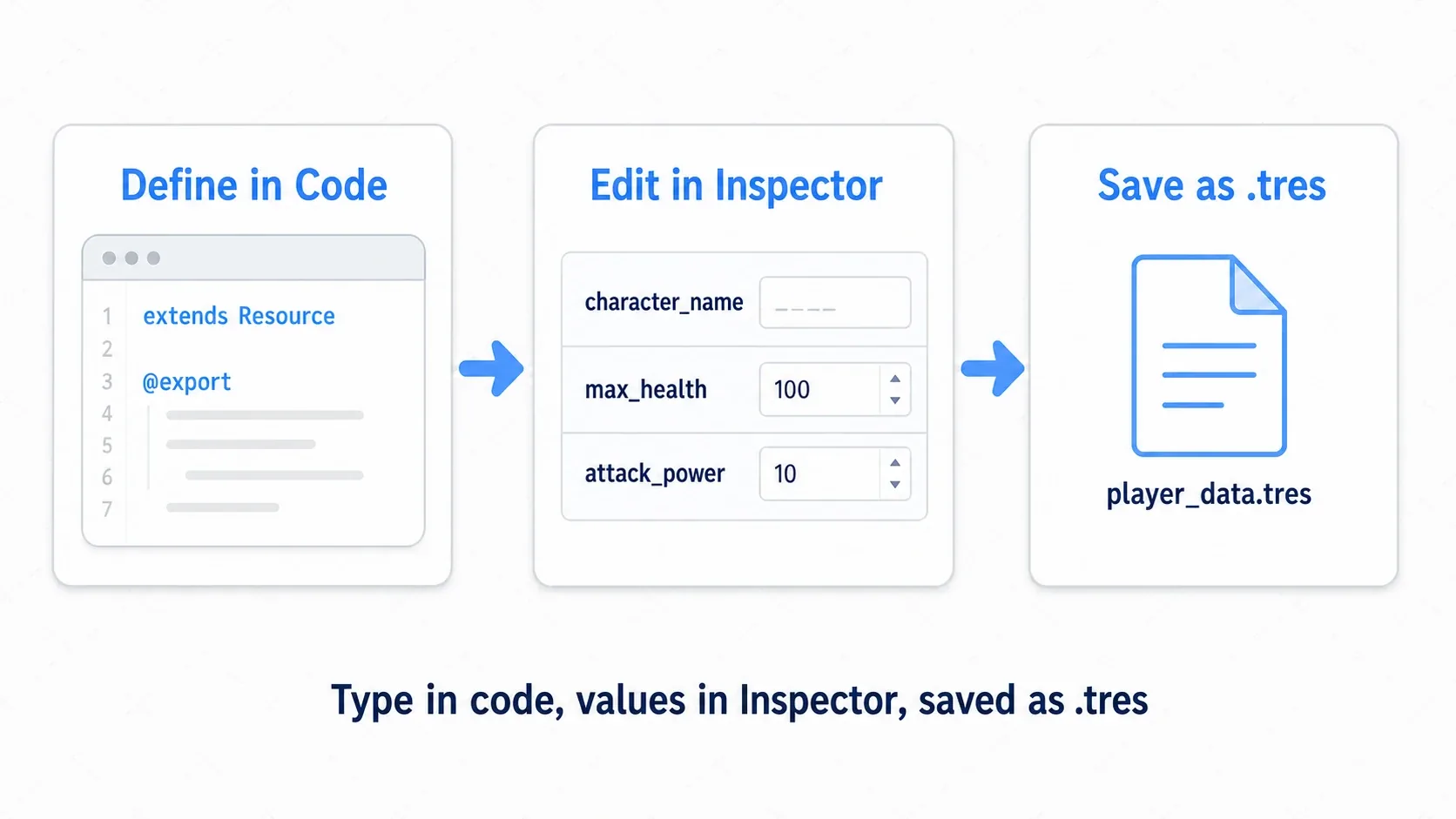 The custom resource workflow: define extends Resource with @export in code, edit character_name/max_health/attack_power in the Inspector, and save as .tres