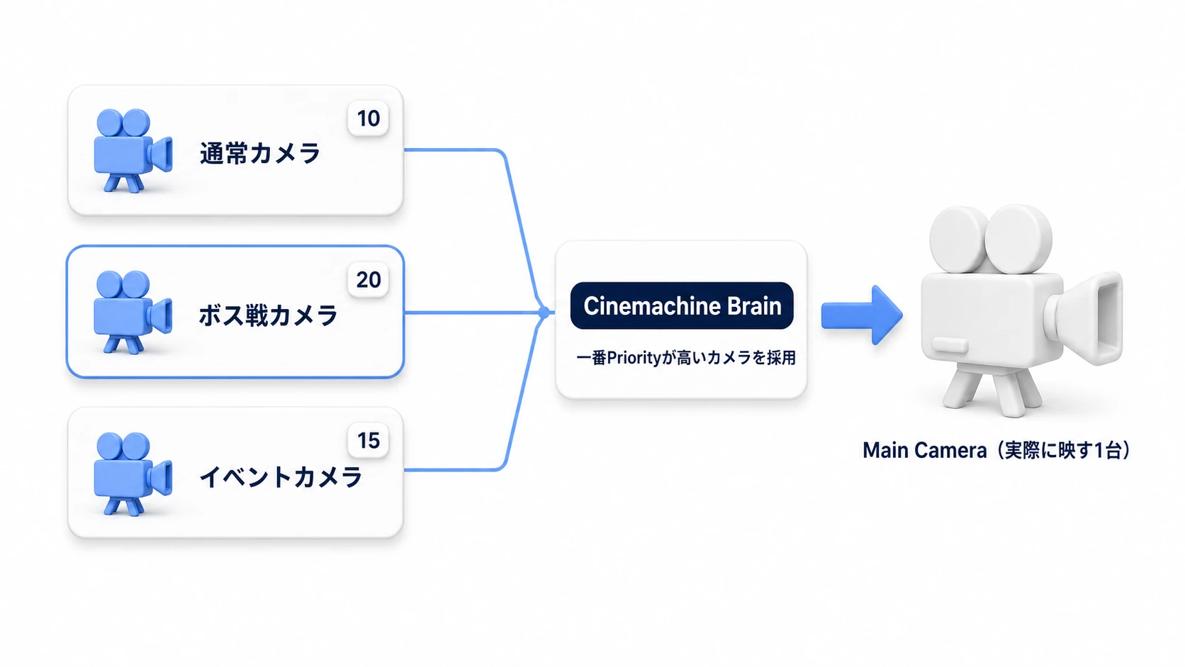 Cinemachine CameraとBrainの関係図。通常カメラ・ボス戦カメラ・イベントカメラなど複数のCinemachine Cameraが情報を送り、Brainが一番Priorityの高いカメラを採用