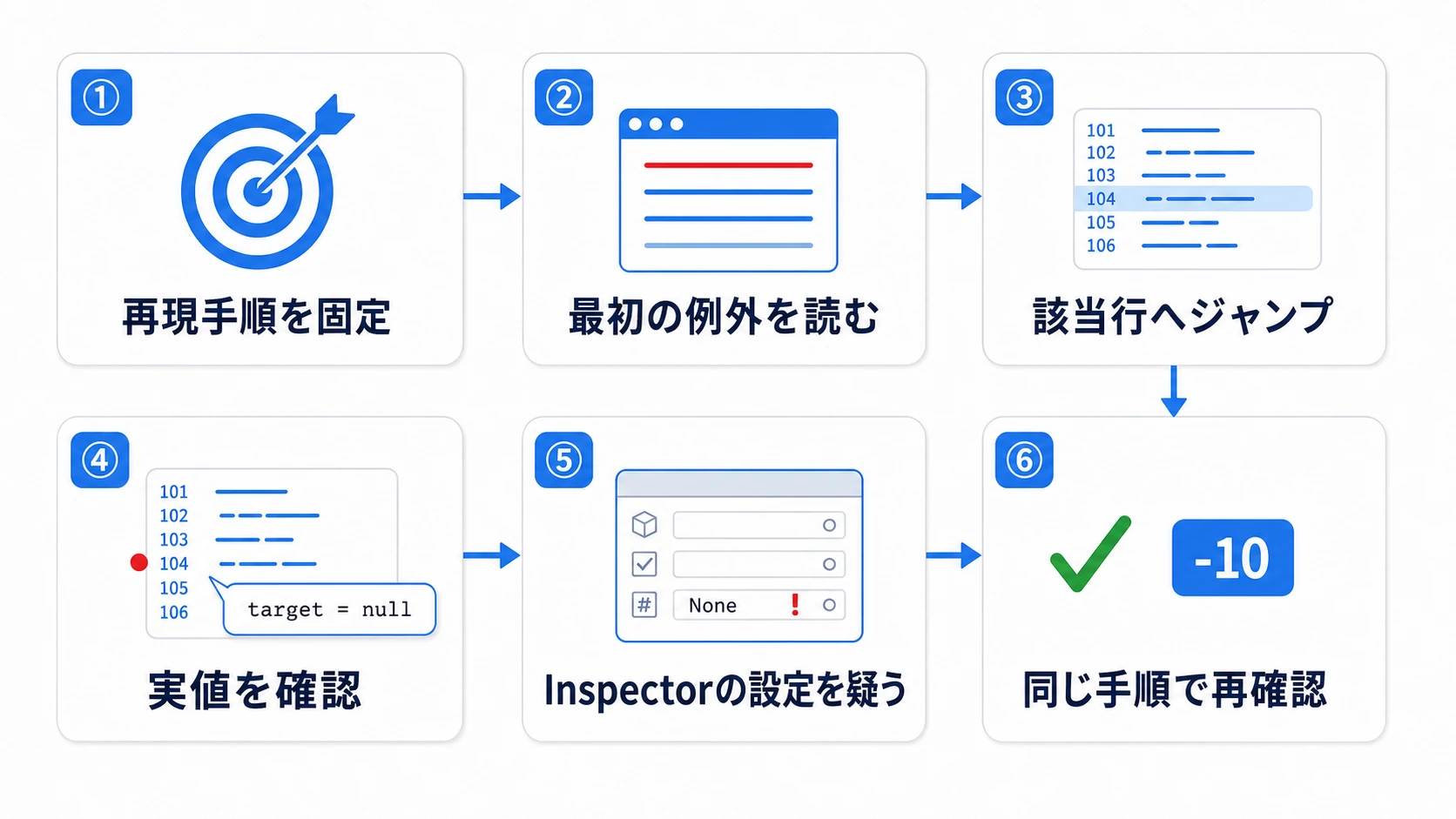 HPが減らないバグの捜査6ステップの図。再現手順を固定し、Consoleの最初の例外を読み、該当行へジャンプし、ブレークポイントで実値を確認し、Inspectorの設定を疑い、同じ手順で再確認する