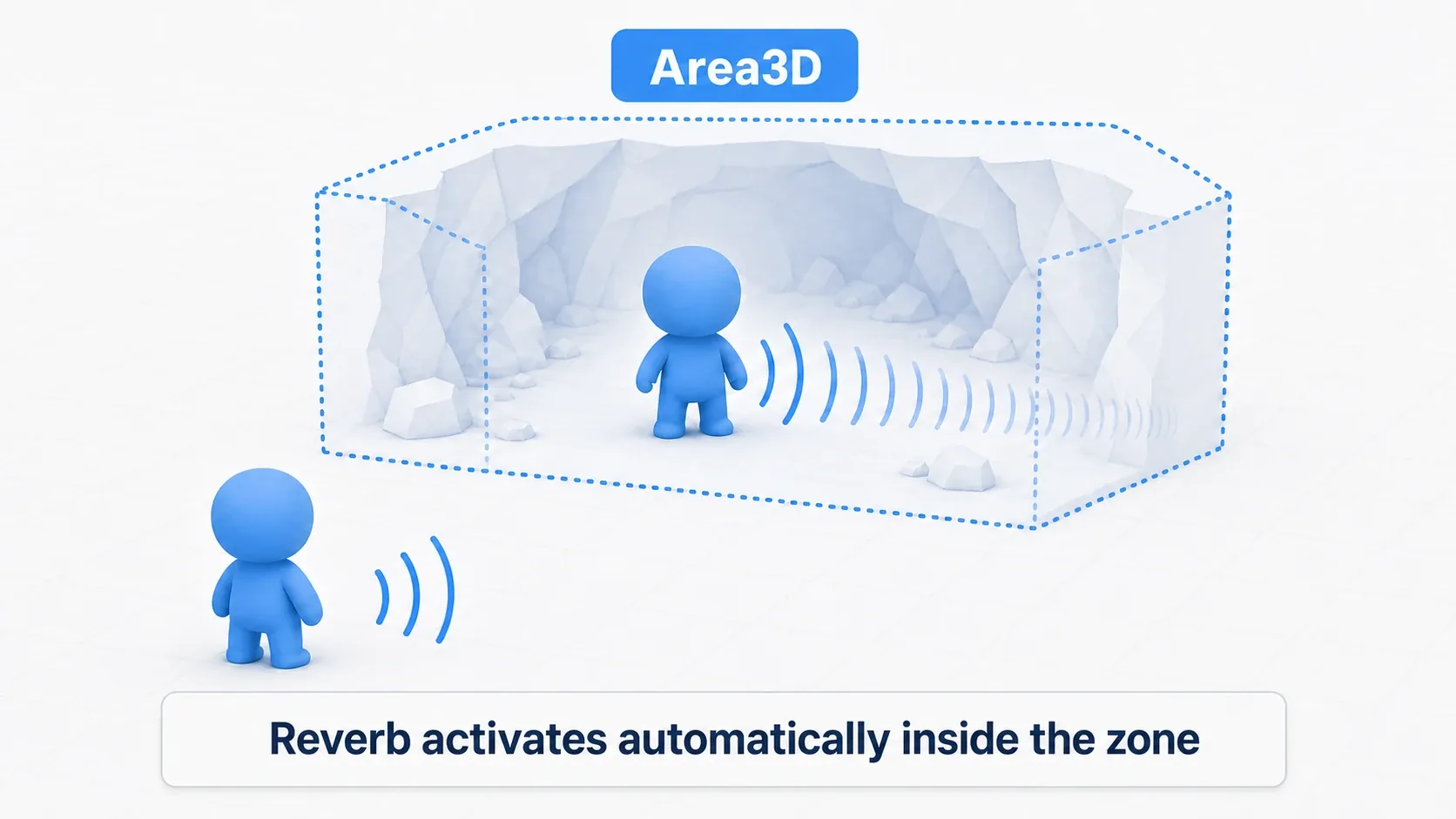 A diagram where sound reverberates at length inside a dashed Area3D zone (a cave) and sounds clean outside. Inside the zone, reverb switches on automatically