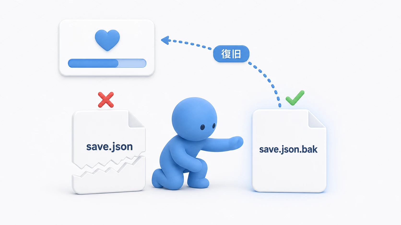 セーブ復旧の場面図。壊れたsave.jsonに気づいたシステムが、隣に残っていたsave.json.bakを開いて進行データを取り戻す様子