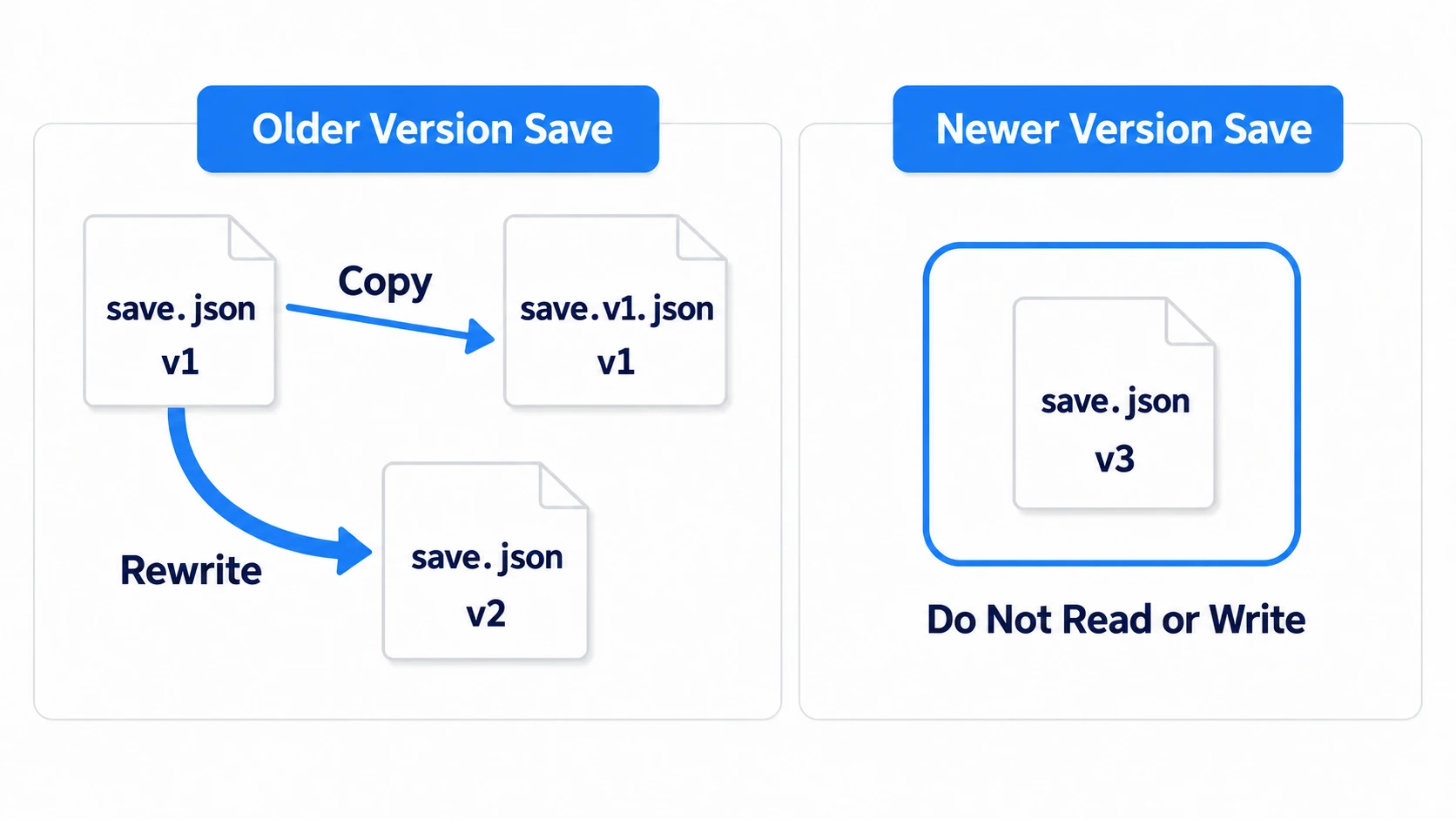 Copy an older-version save under another name before rewriting it. Don't read or write saves from a newer version than the current game