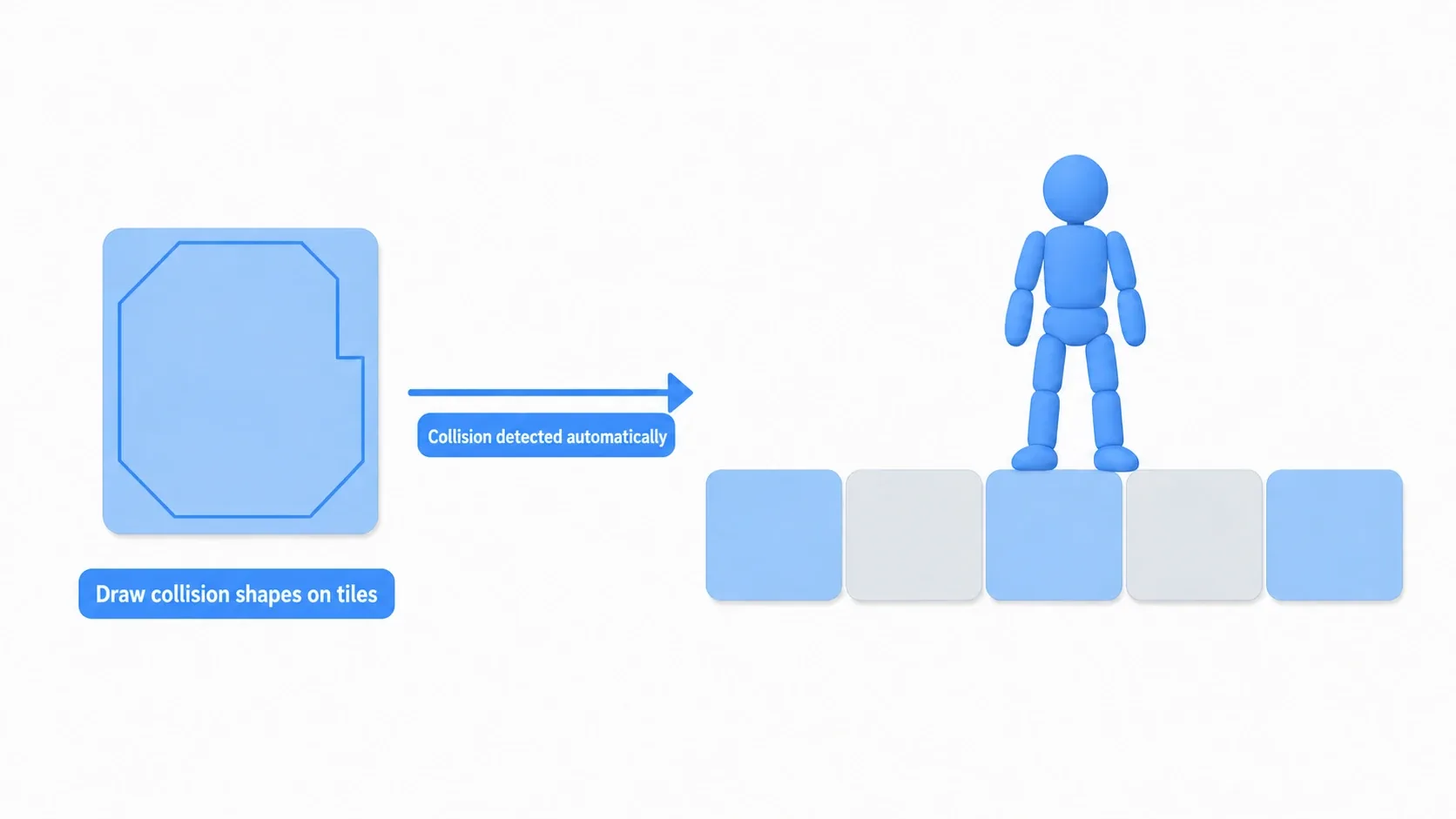 Tile physics layer diagram: adding a physics layer in the TileSet editor and drawing a collision polygon on the floor tile gives every placed instance of that tile automatic collision, so the player can stand on the floor